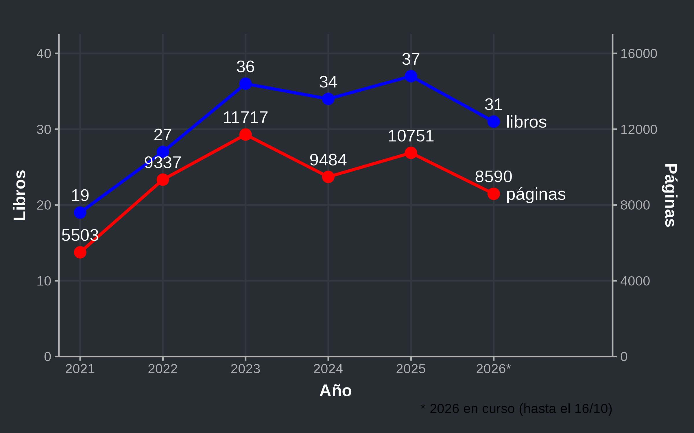 Libros y páginas leídos por año entre 2021 y 2026: de 19 libros en 2021 a 36 en 2023, 34 en 2024 y 37 en 2025