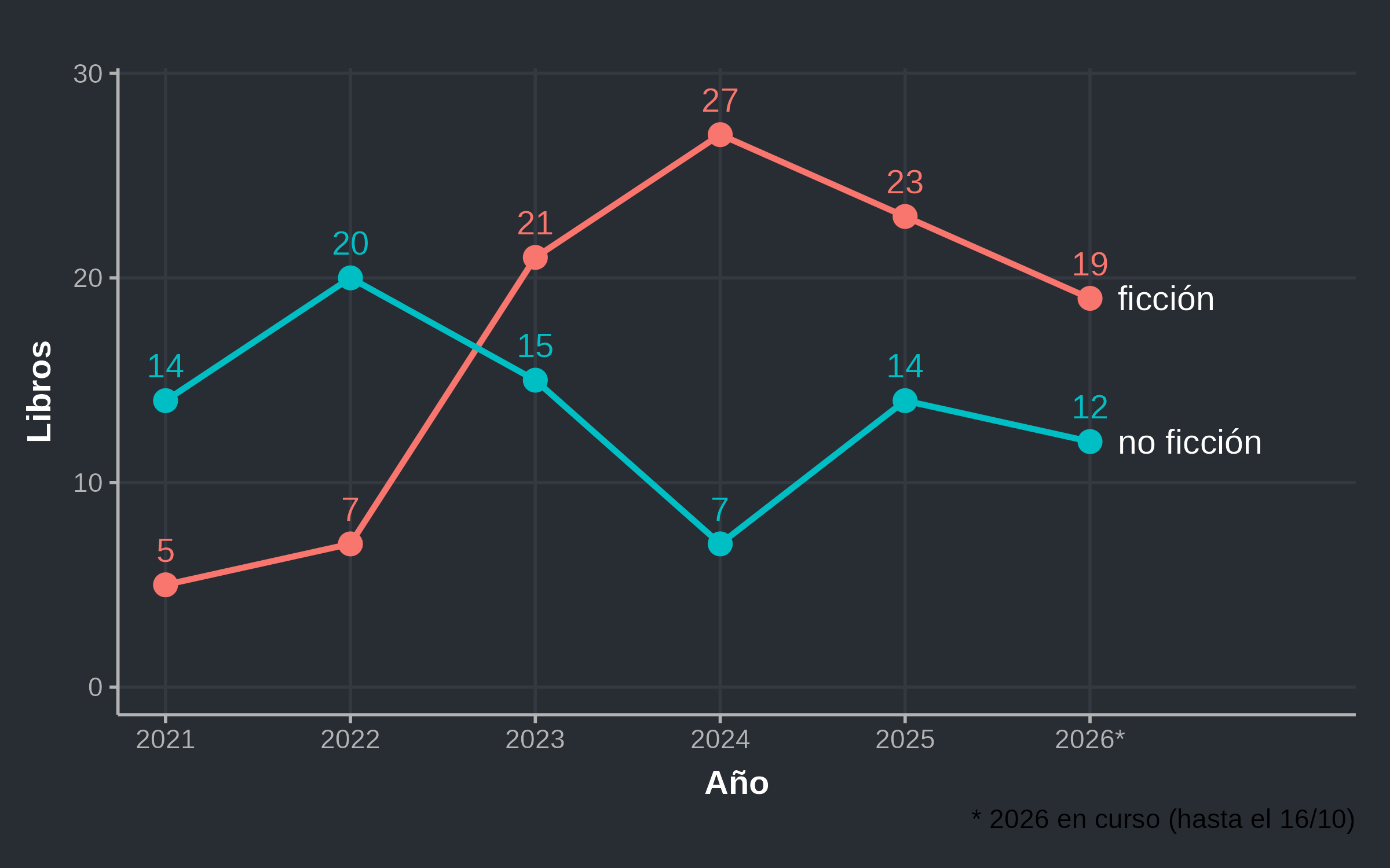 Libros de ficción y no ficción por año: la no ficción domina en 2021 y 2022, y desde 2023 la ficción la supera, con un pico de 27 libros en 2024