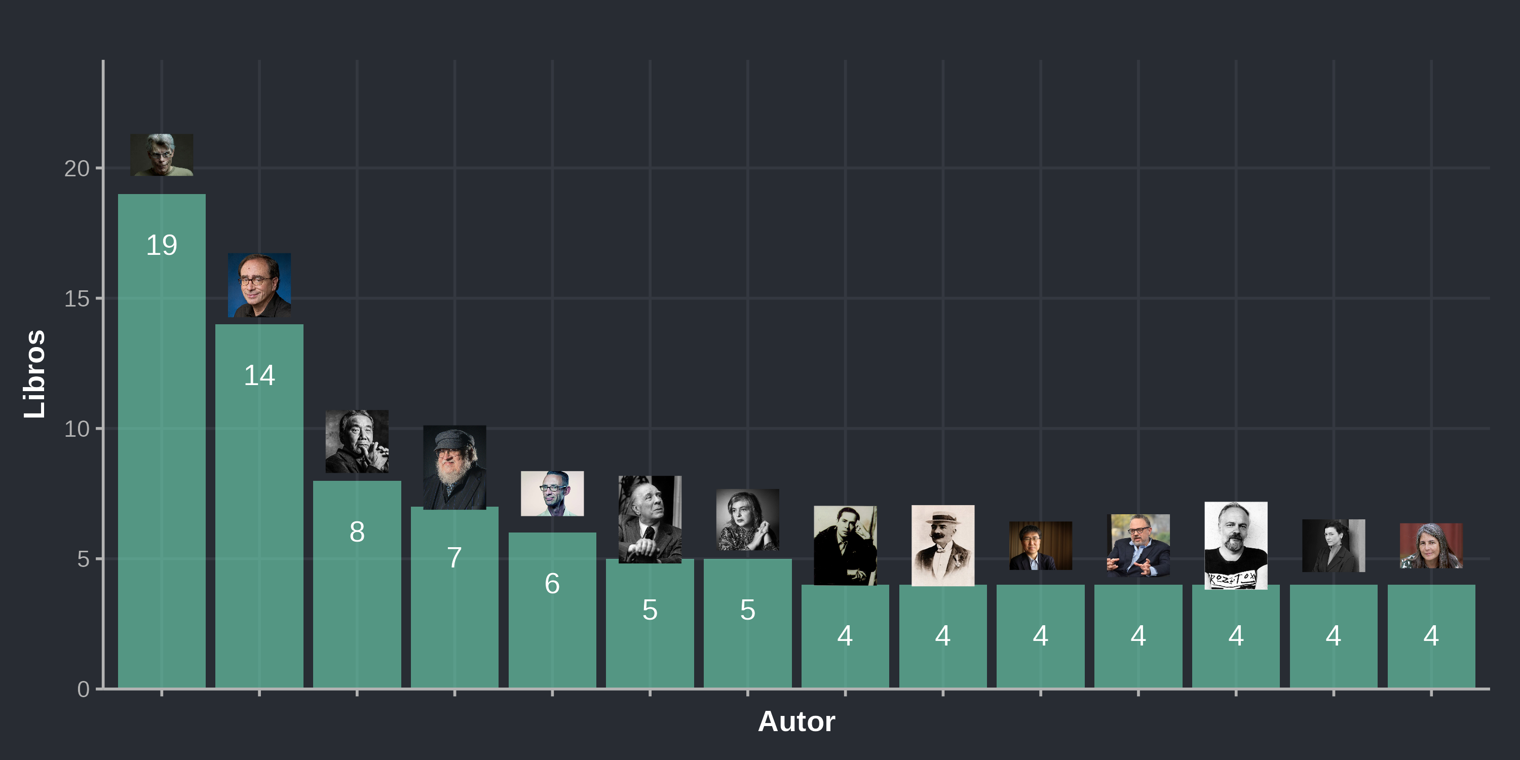 Autores con al menos cuatro libros leídos, con su foto sobre cada barra; Stephen King encabeza con 19 libros