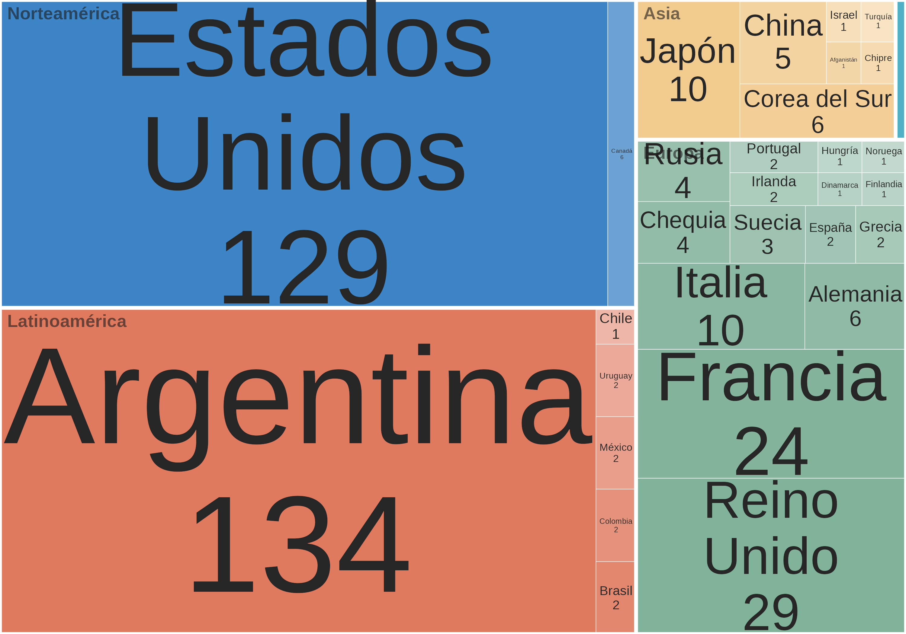 Treemap de libros por país del autor, agrupados por continente: Argentina con 134 y Estados Unidos con 129 ocupan más de la mitad; siguen Reino Unido con 29 y Francia con 24