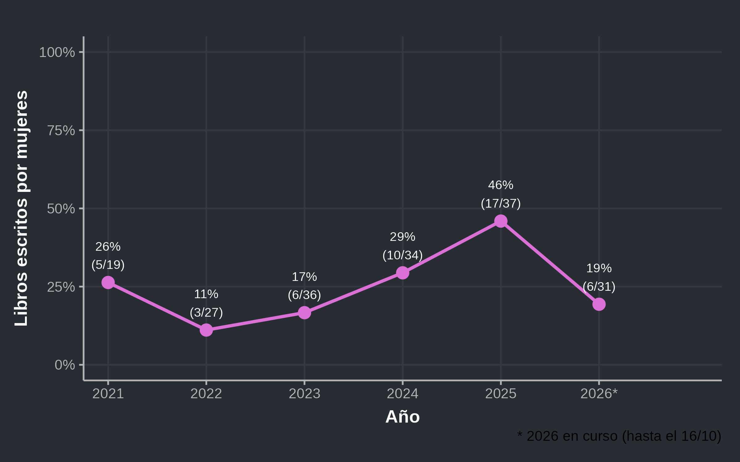 Porcentaje de libros escritos por mujeres cada año: 26% en 2021, 11% en 2022, 17% en 2023, 29% en 2024, 46% en 2025 y 19% en 2026