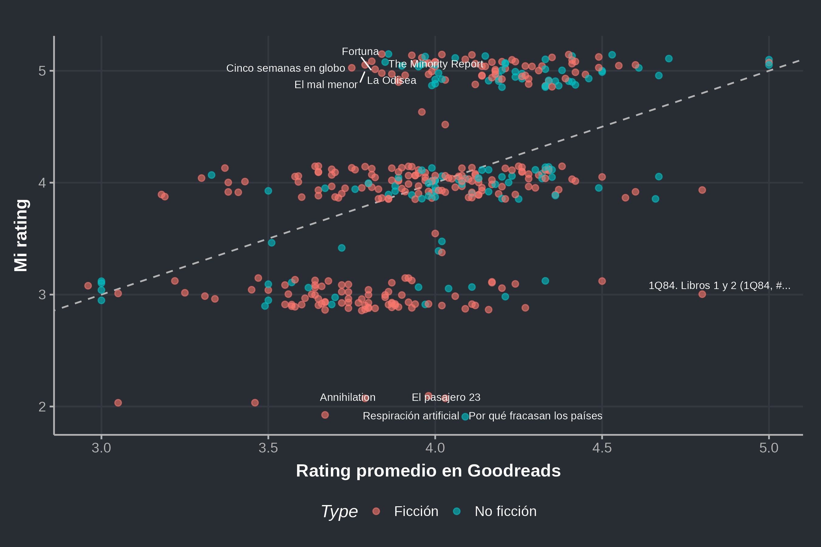 Diagrama de dispersión entre el rating promedio de Goodreads y mi rating para cada libro, con la recta identidad punteada y los diez libros con mayor diferencia rotulados