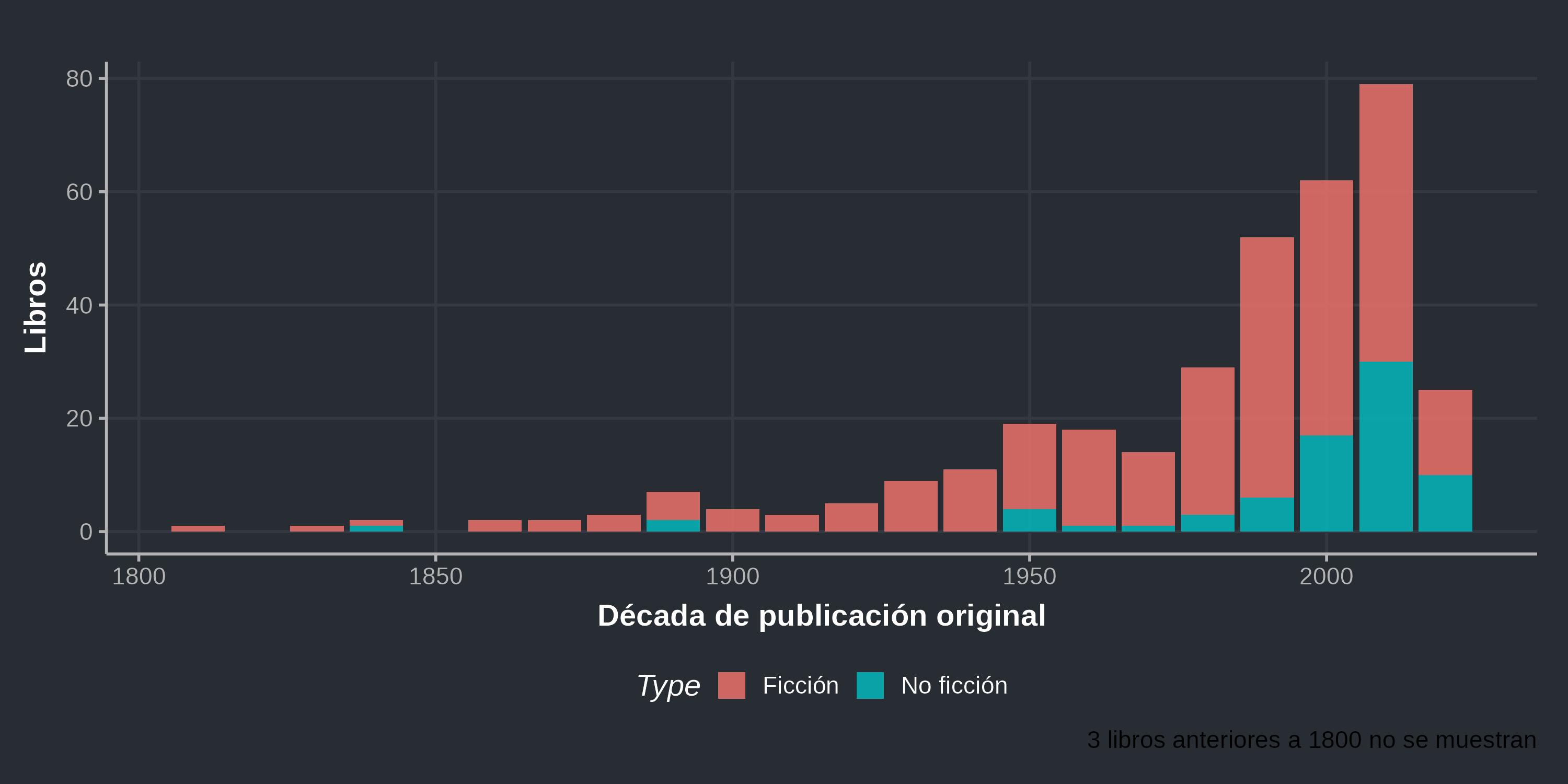 Libros por década de publicación original, apilados por ficción y no ficción; la mayoría son de las décadas de 1990 a 2010, con un máximo en la de 2010