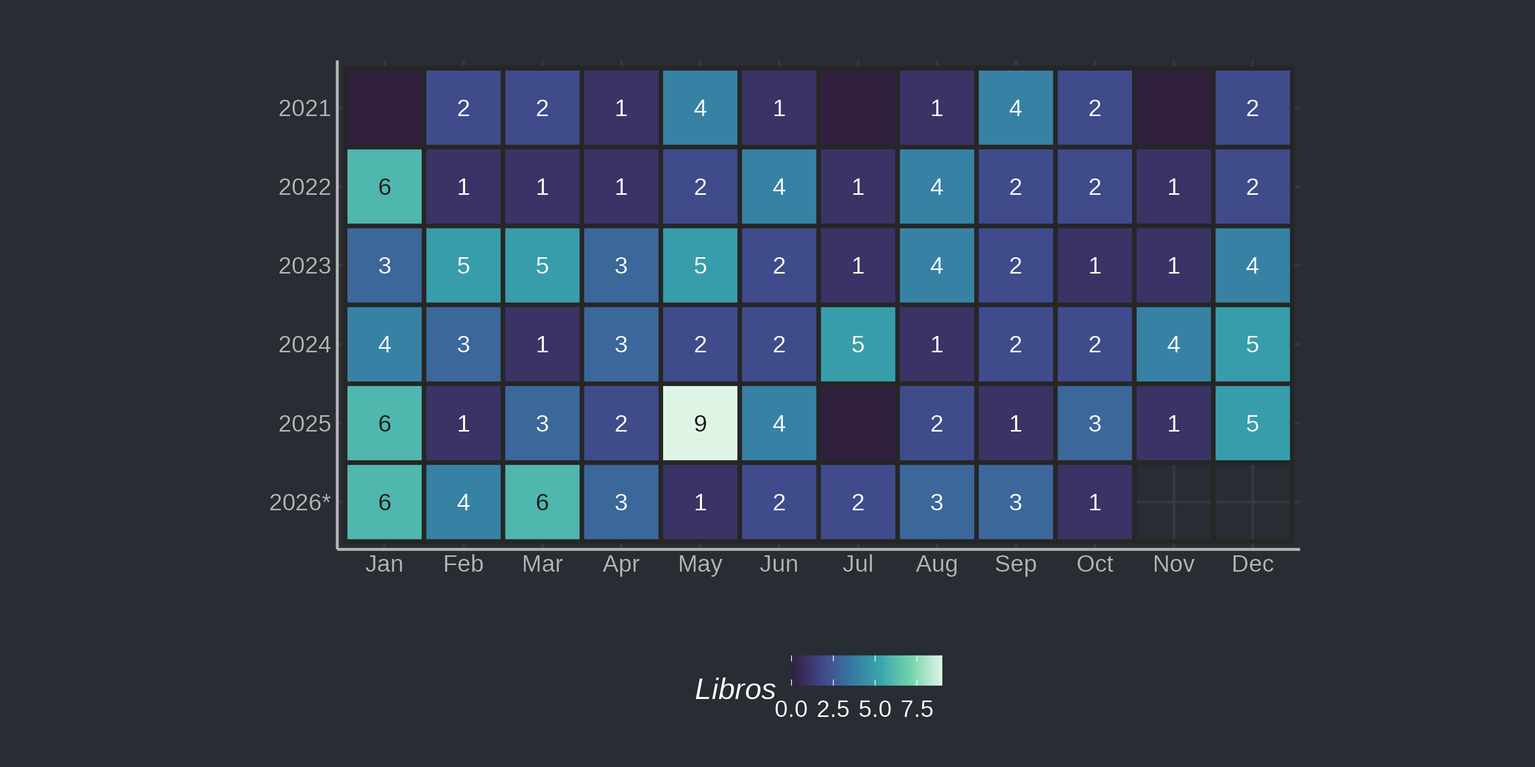 Heatmap de libros leídos por mes y año: cada celda es un mes, con más color cuantos más libros; el máximo es mayo de 2025 con 9 libros