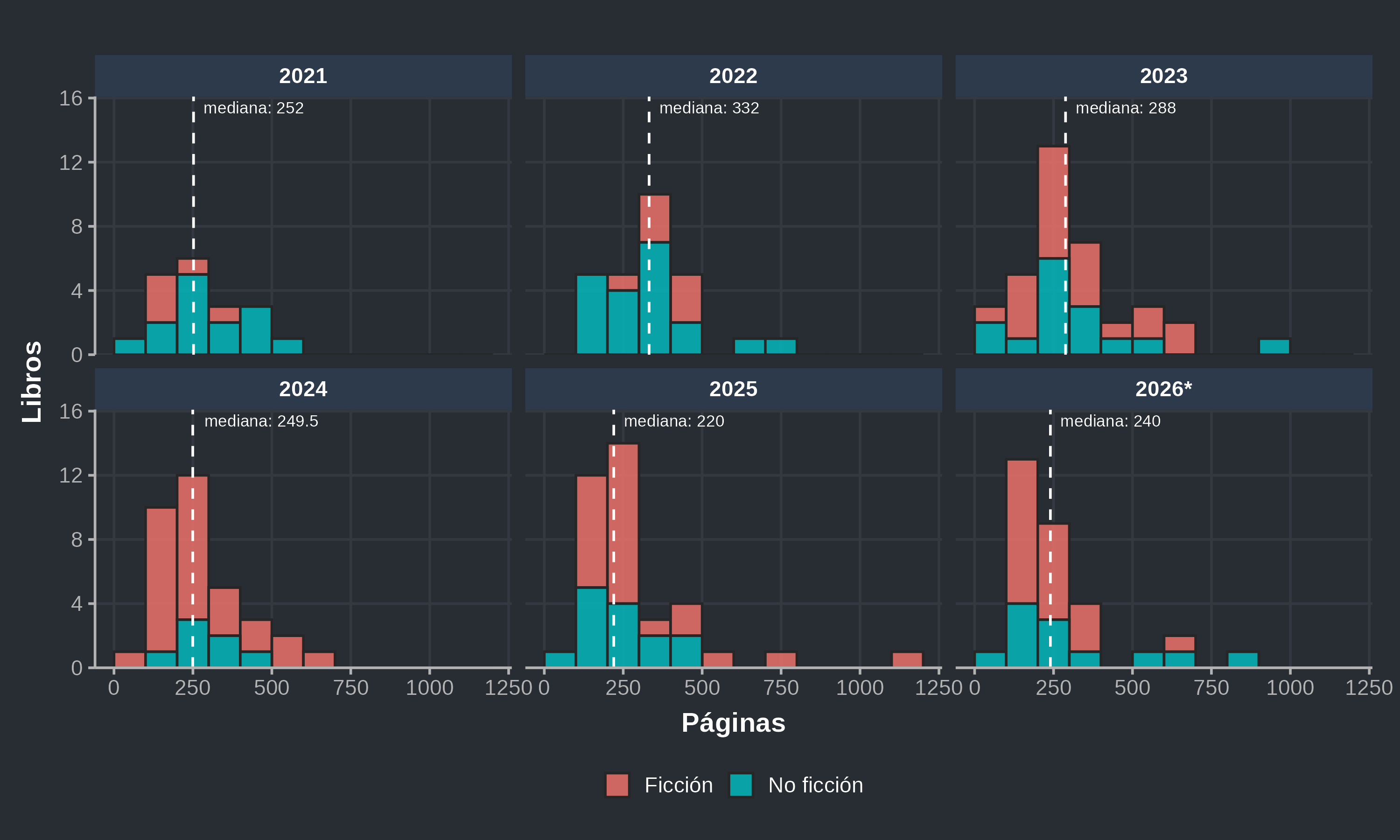 Histogramas de páginas por libro, un panel por año, con la mediana marcada: 252 páginas en 2021, 332 en 2022, 288 en 2023, 249.5 en 2024, 220 en 2025 y 240 en 2026