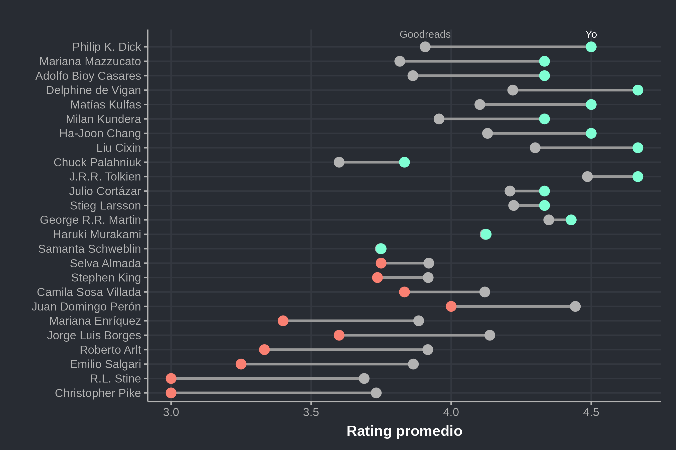 Dumbbell plot con mi rating promedio y el de Goodreads para cada autor con al menos tres libros calificados, ordenados por la diferencia: arriba Philip K. Dick y Mariana Mazzucato, abajo R. L. Stine y Christopher Pike