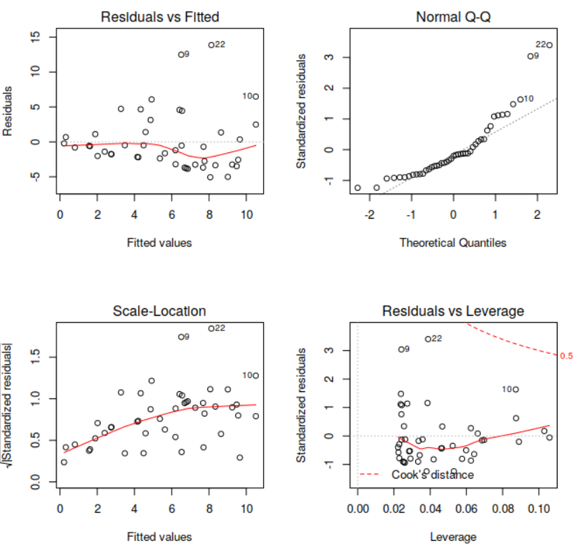 Gráficos de diagnóstico del modelo lineal: residuos vs ajustados, Q-Q normal, scale-location y residuos vs leverage