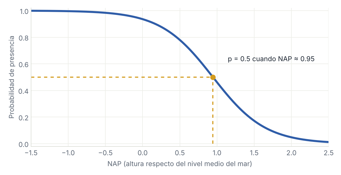 Probabilidad de presencia de S. squamata en función de NAP según el modelo: cerca de 1 en los sitios bajos, 0.5 en NAP ≈ 0.95 y cerca de 0 en los sitios altos