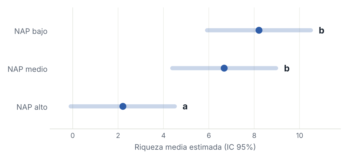 Riqueza media estimada para cada nivel de NAP con su intervalo de confianza del 95%: bajo 8.2, medio 6.7, alto 2.2
