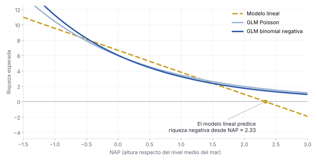 Riqueza esperada en función de NAP según el modelo lineal, el GLM Poisson y el GLM binomial negativa: la recta del modelo lineal cruza el cero en NAP ≈ 2.33, mientras que las curvas de los GLM decrecen sin llegar nunca a cero